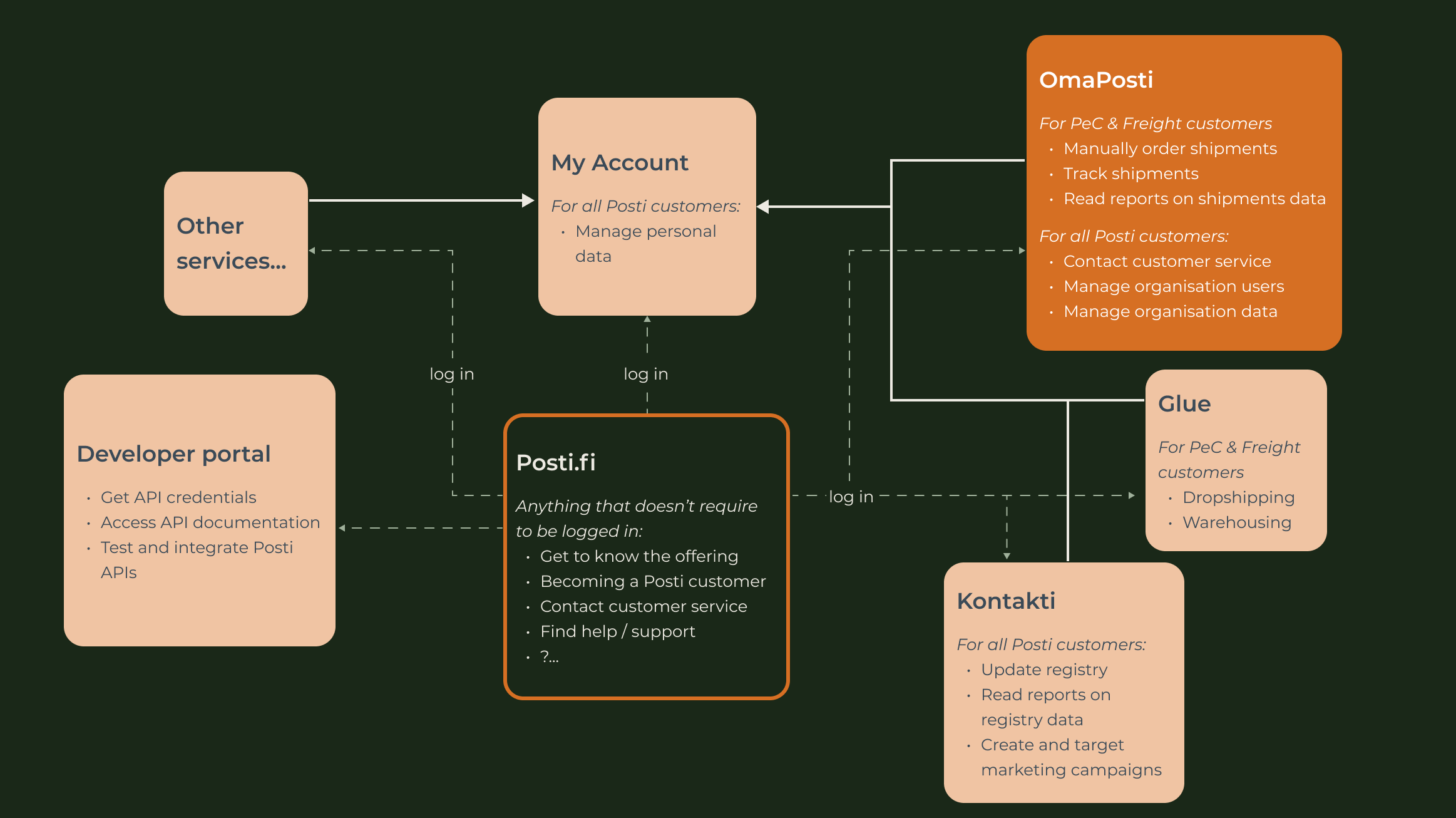 Channels ecosystem at the start of the project: seven separate products drawn as boxes — Posti.fi for anything not requiring a login, My Account for personal data, OmaPosti for ordering and tracking shipments, Glue for dropshipping and warehousing, Kontakti for registry and marketing, a Developer portal for API credentials, and Other services — joined by separate "log in" arrows rather than by one account.
