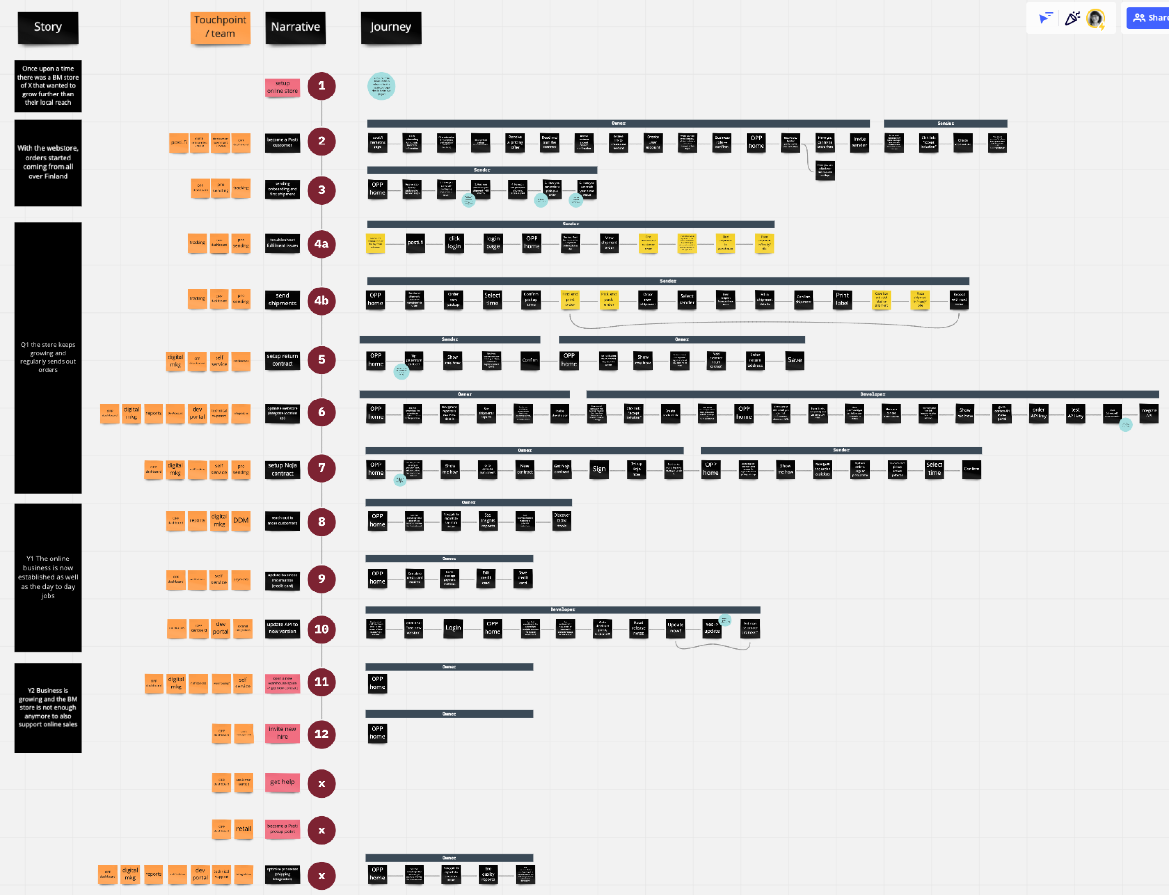 The customer story as a workshop board: twelve numbered narrative beats down the left — set up an online store, become a Posti customer, send shipments, troubleshoot fulfilment, set up a return contract, integrate an API, hire — each tagged with the touchpoints and teams it involves, and each opening out to the right into a step-by-step journey swimlane labelled Owner, Sender or Developer.