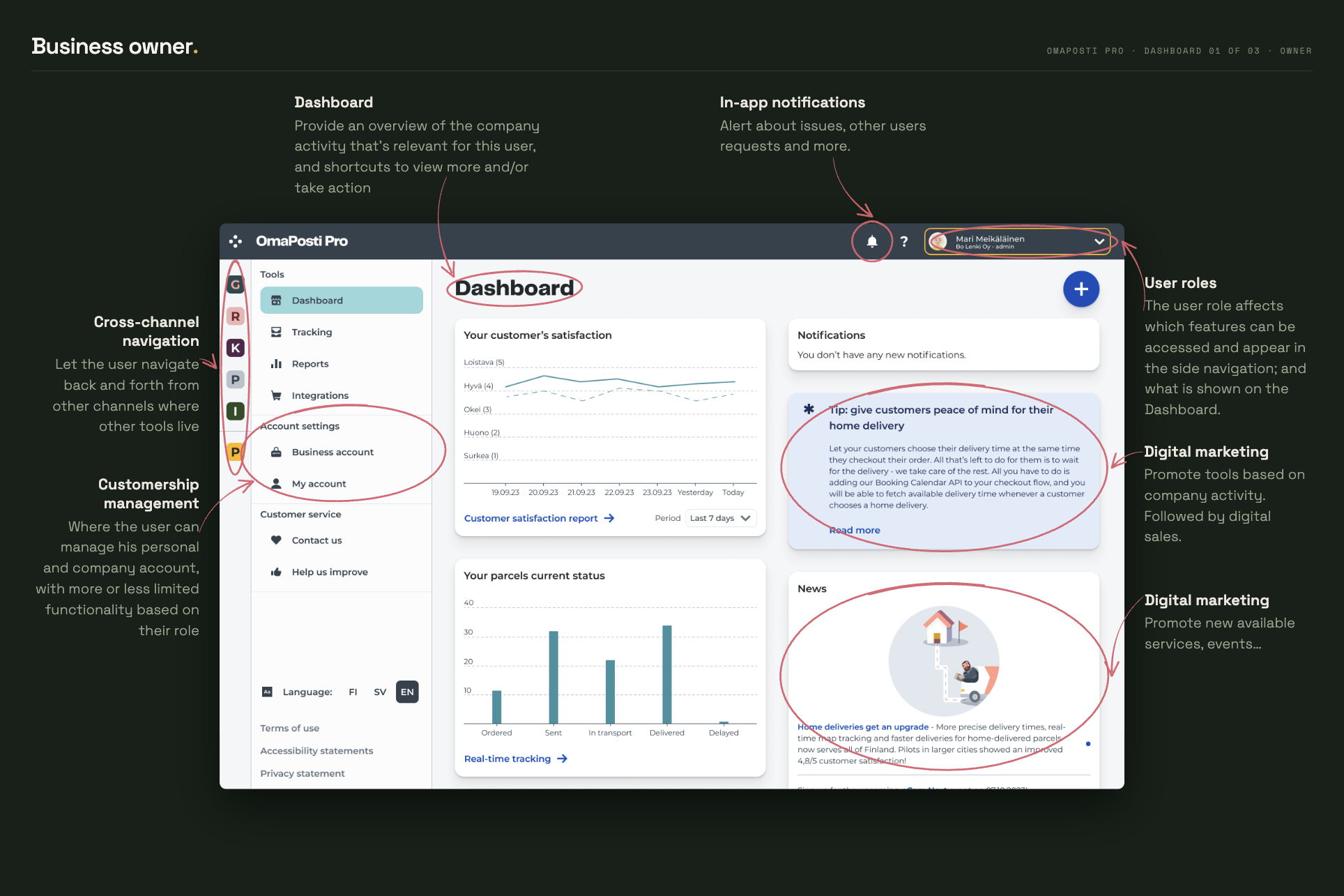 The OmaPosti Pro dashboard as a business owner sees it, annotated: customer satisfaction over the last seven days, parcel status, a promoted tip and a news item, with the side navigation carrying Tracking, Reports and Integrations. Marks point out the dashboard itself, in-app notifications, the user-role switcher, cross-channel navigation, customership management and two digital-marketing placements.