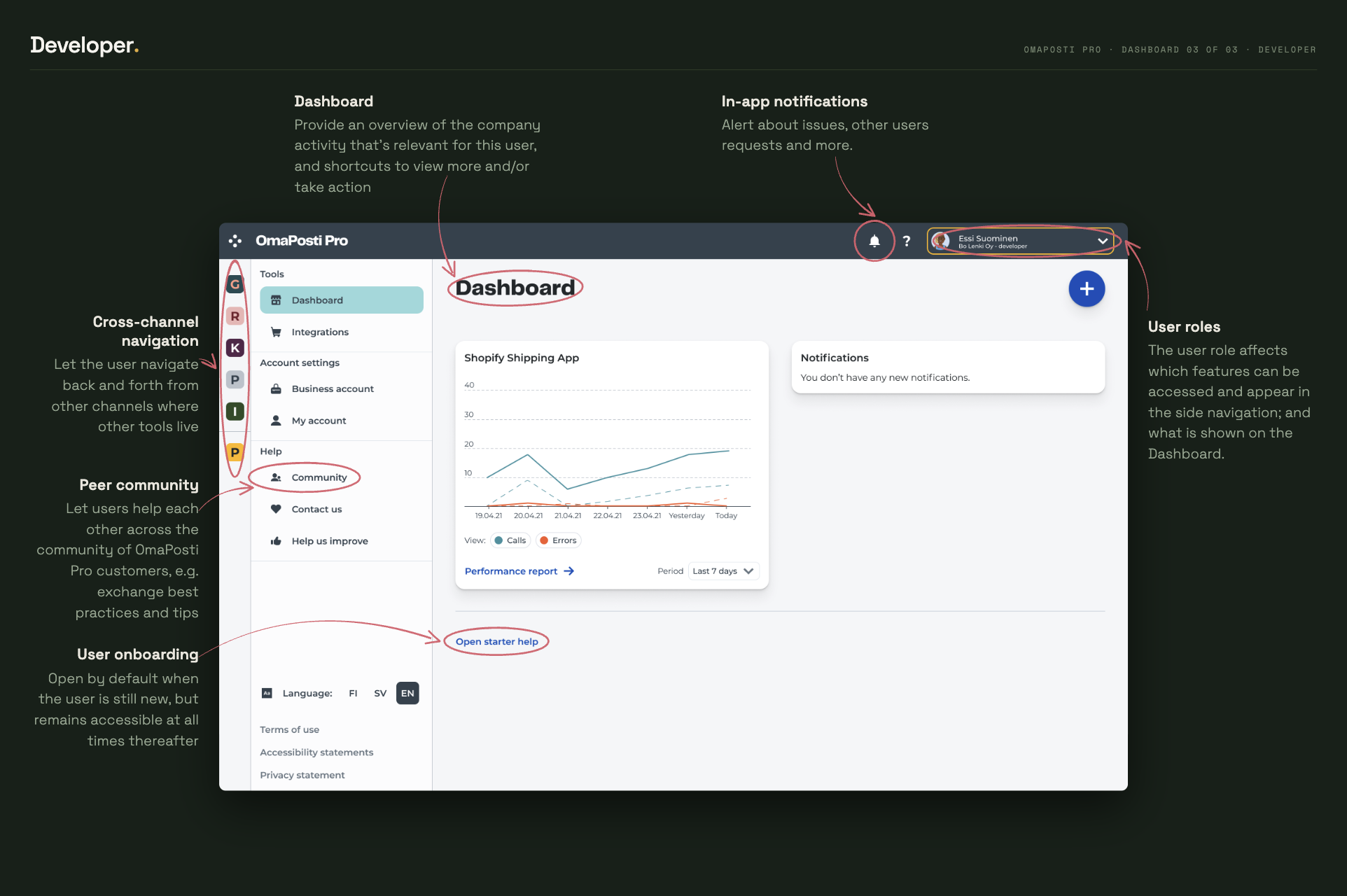 The same dashboard as a developer sees it, annotated: API calls and errors for the Shopify shipping app, notifications, and a link to open starter help, with the side navigation carrying Integrations and Community. Marks point out the dashboard, in-app notifications, the user-role switcher, cross-channel navigation, the peer community and user onboarding.