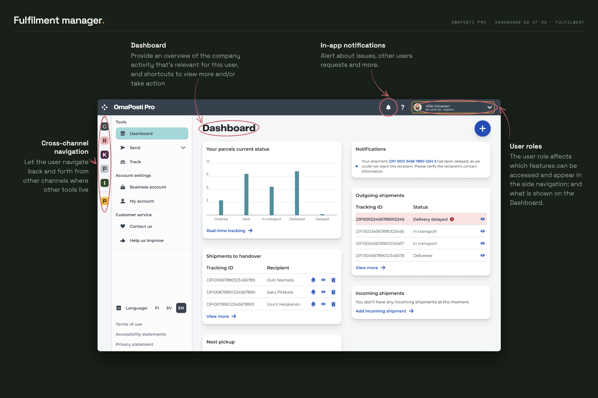 The same dashboard as a fulfilment manager sees it, annotated: parcel status, outgoing shipments with a delayed one flagged, shipments to hand over, incoming shipments and the next pickup, with the side navigation carrying Send and Track. Marks point out the dashboard, in-app notifications, the user-role switcher and cross-channel navigation.