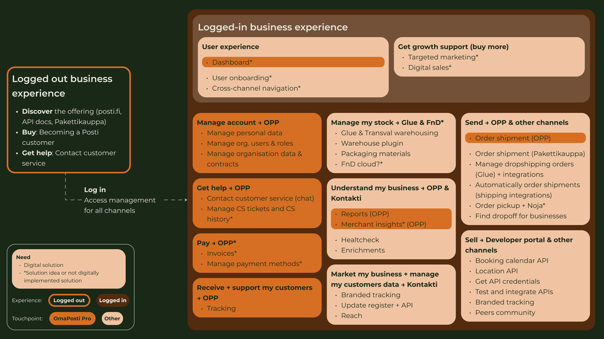 Tools and channels map: a logged-out business experience — discover the offering, become a customer, get help — leading through one access-management log-in into a logged-in business experience, where every job is grouped by what the user is trying to do (manage account, get help, pay, receive and support customers, manage stock, understand my business, market my business, send, sell) and each item is coloured by whether it lives in OmaPosti Pro or another touchpoint, with asterisks marking ideas not yet built.