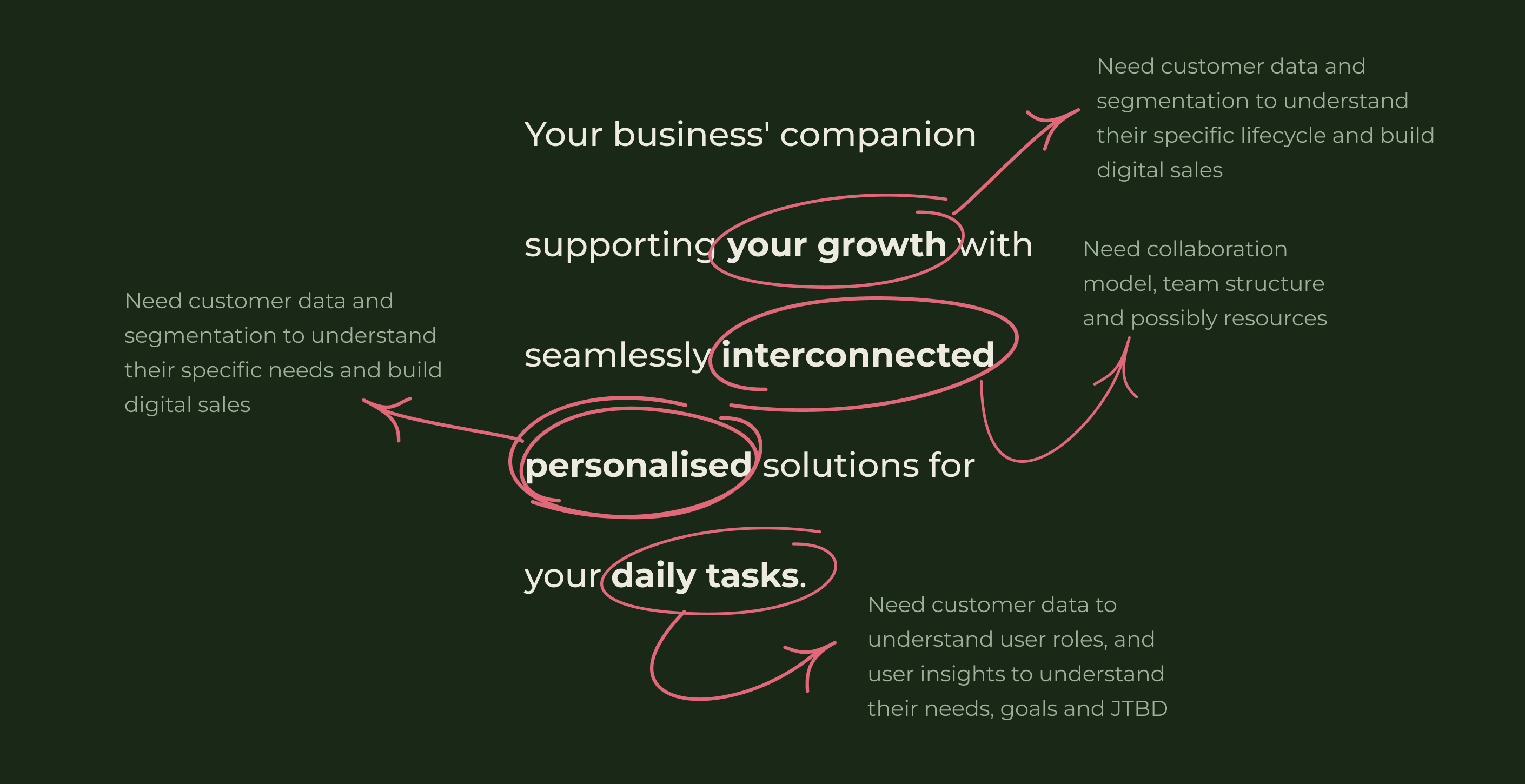 Vision draft 1, marked up: the sentence "Your business' companion, supporting your growth with seamlessly interconnected, personalised solutions for your daily tasks." with four phrases circled in pink — your growth, interconnected, personalised, daily tasks — and an arrow from each to a note naming what it would take: customer data and segmentation, a collaboration model and team structure, and user insights into roles, needs, goals and JTBD.